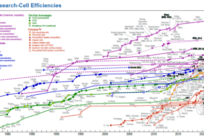 Best Solar Cell Efficiency Chart - National Renewable Energy Laboratory(NREL)