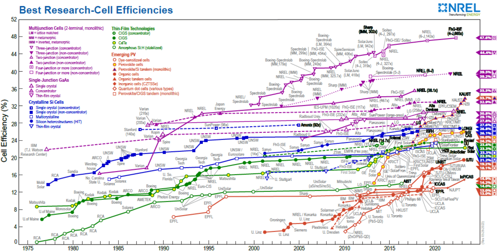 Best Solar Cell Efficiency Chart - National Renewable Energy Laboratory(NREL)